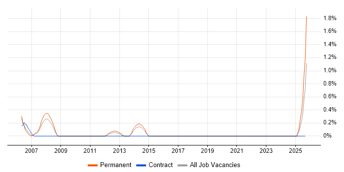 Product Marketing job vacancy trend in Northampton Product Marketing job vacancy trend in Northampton
