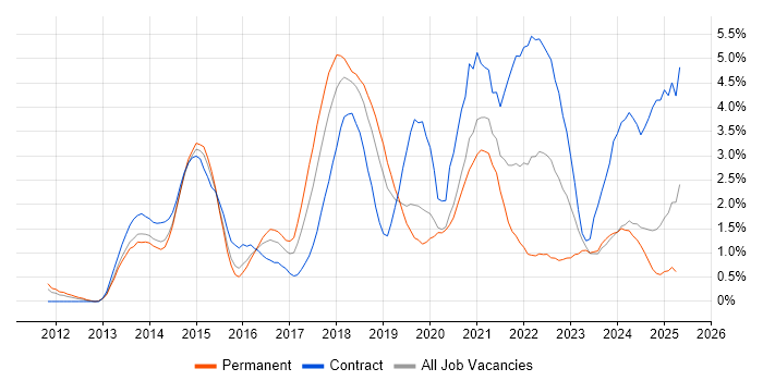 Job vacancy trend for Product Ownership in Northampton