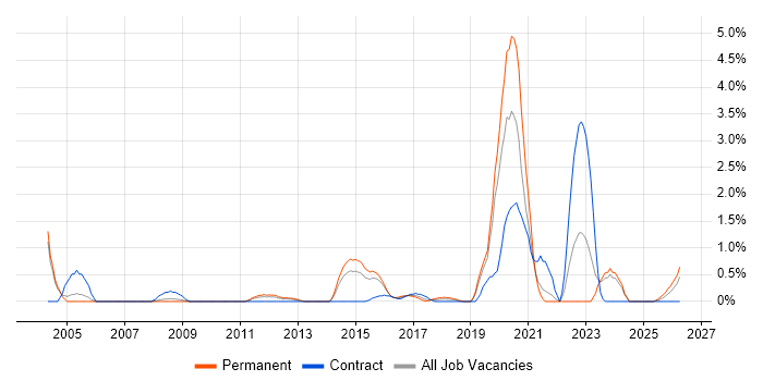 Product Requirements job vacancy trend in Northampton