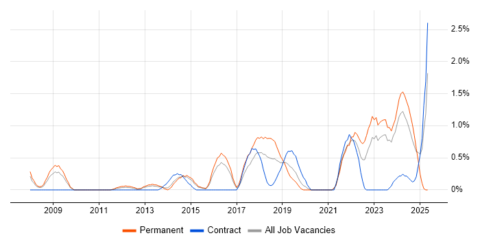 Job vacancy trend for Product Roadmap in Northampton Job vacancy trend for Product Roadmap in Northampton