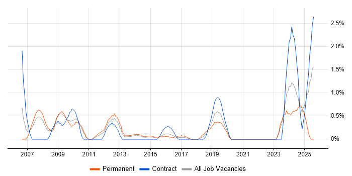 Job vacancy trend for Product Strategy in Northampton