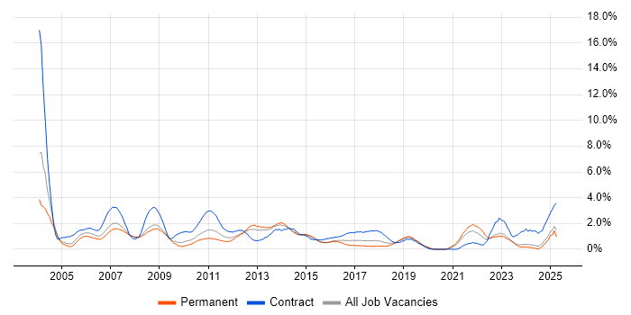 Job vacancy trend for Programme Manager in Northampton Job vacancy trend for Programme Manager in Northampton