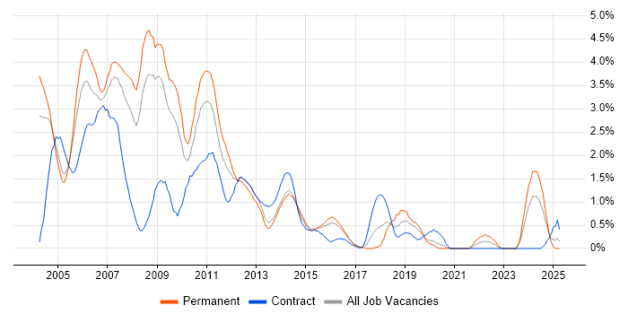 Job vacancy trend for Programmer in Northampton Job vacancy trend for Programmer in Northampton