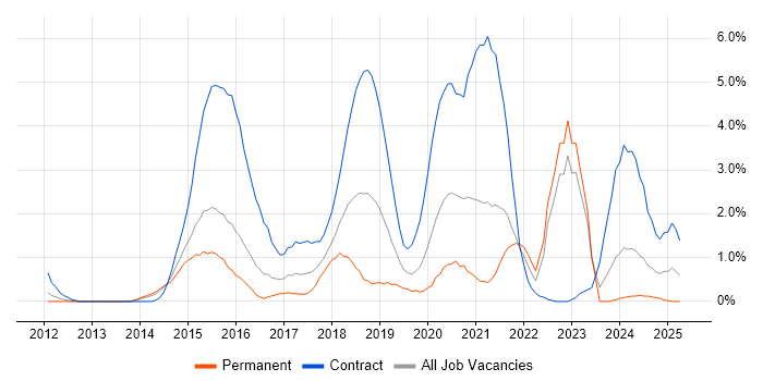 Job vacancy trend for Progress Chef in Northampton Job vacancy trend for Progress Chef in Northampton