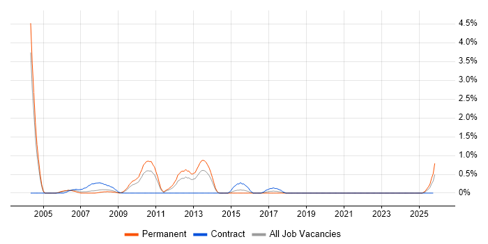 Progress job vacancy trend in Northampton