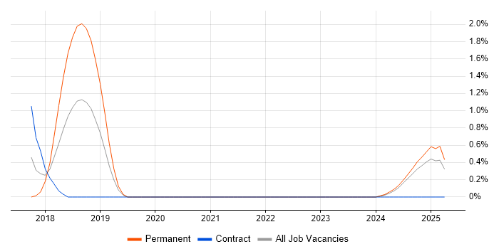 Job vacancy trend for Progressive Web App in Northampton