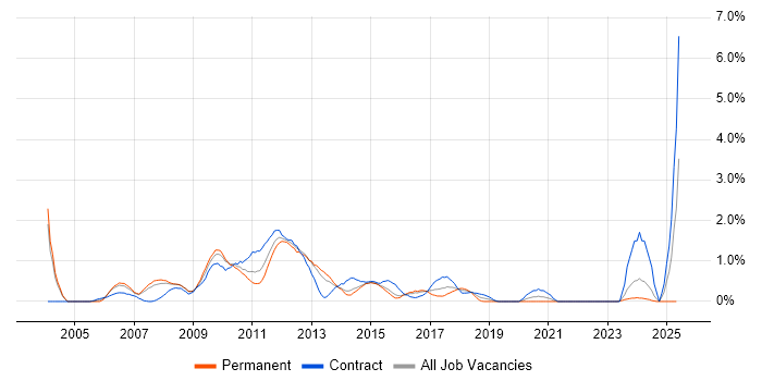 Job vacancy trend for Project Change Manager in Northampton Job vacancy trend for Project Change Manager in Northampton