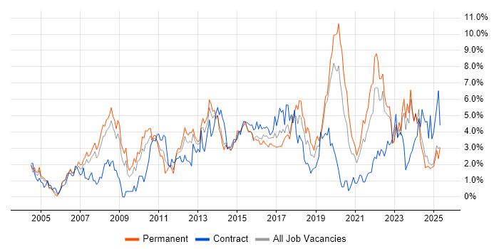 Job vacancy trend for Project Delivery in Northampton Job vacancy trend for Project Delivery in Northampton