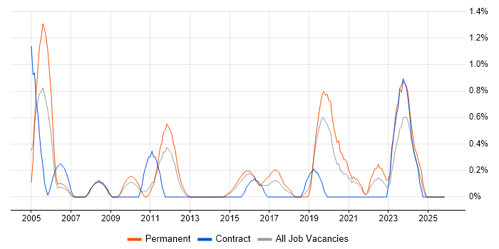 Project Engineer job vacancy trend in Northampton