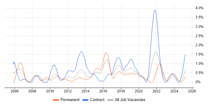 Job vacancy trend for Project Governance in Northampton