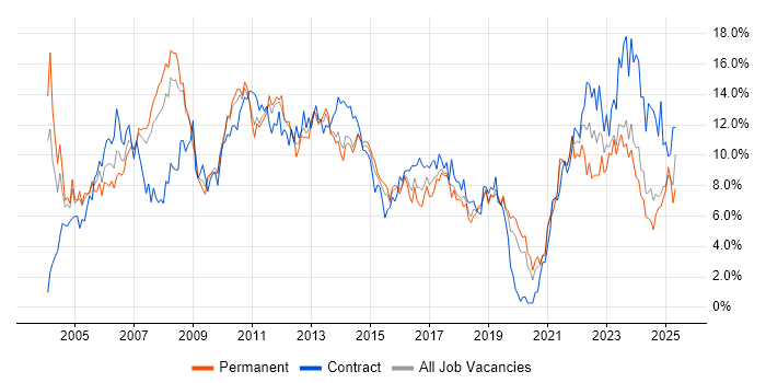 Job vacancy trend for Project Management in Northampton Job vacancy trend for Project Management in Northampton