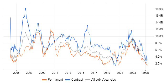 Job vacancy trend for Project Manager in Northampton