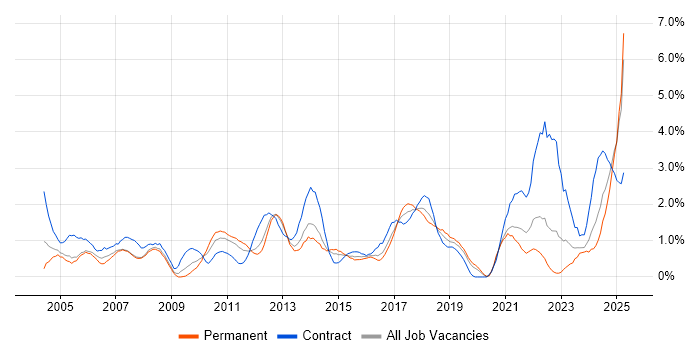 Job vacancy trend for Project Planning in Northampton