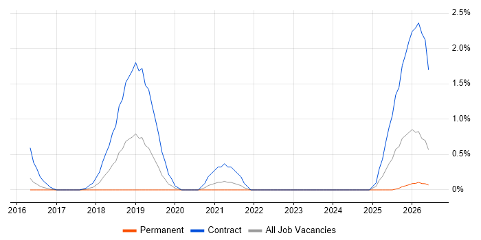 PSD2 job vacancy trend in Northampton
