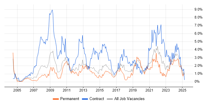 Job vacancy trend for Public Sector in Northampton Job vacancy trend for Public Sector in Northampton