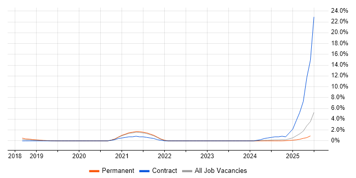 Job vacancy trend for PySpark in Northampton Job vacancy trend for PySpark in Northampton