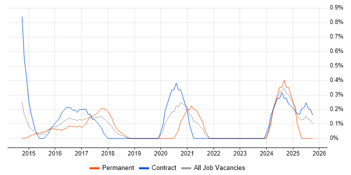 Python Developer job vacancy trend in Northampton