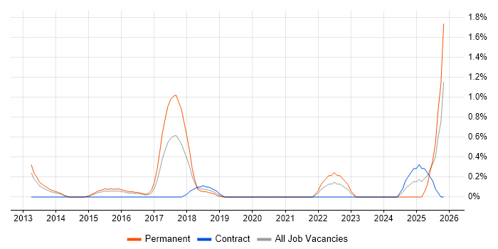 Python Engineer job vacancy trend in Northampton