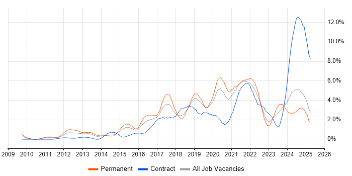 Job vacancy trend for Python in Northampton Job vacancy trend for Python in Northampton