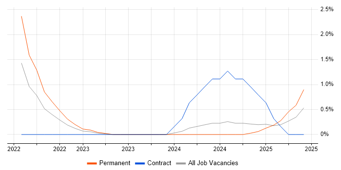 Job vacancy trend for PyTorch in Northampton