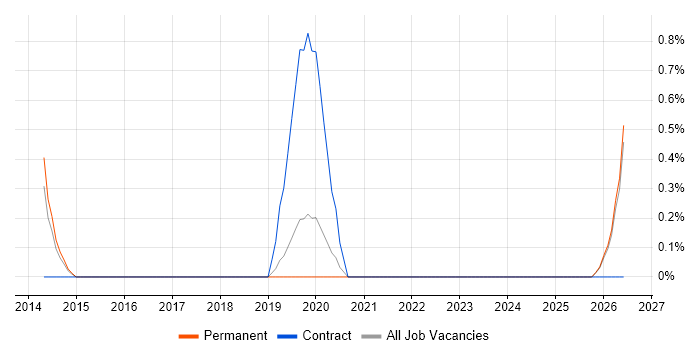 QA Automation Engineer job vacancy trend in Northampton