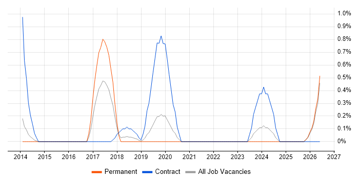 QA Automation job vacancy trend in Northampton