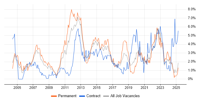 Job vacancy trend for QA in Northampton Job vacancy trend for QA in Northampton