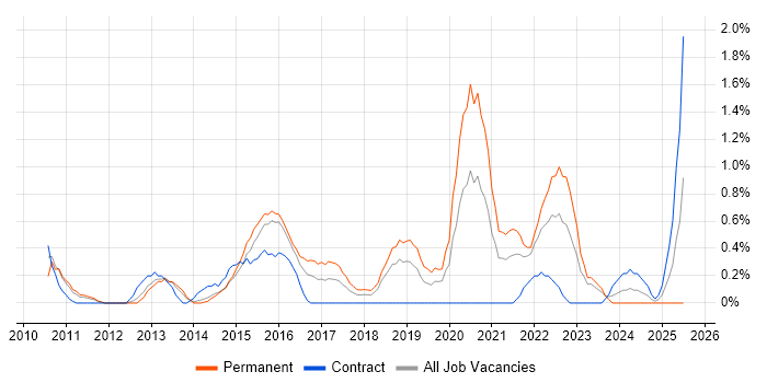 Job vacancy trend for QlikView in Northampton