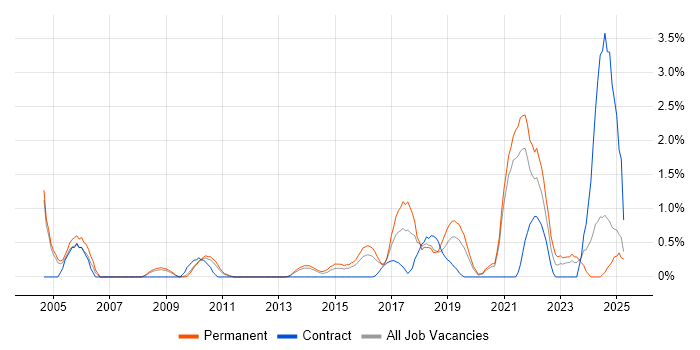 Job vacancy trend for R in Northampton
