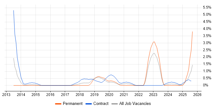 Job vacancy trend for RabbitMQ in Northampton