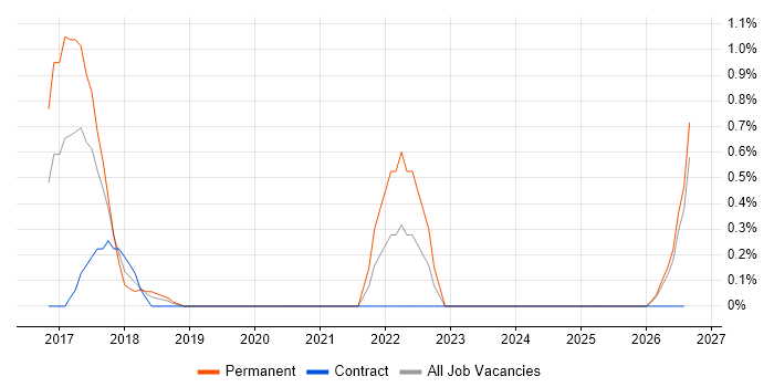 Ranorex job vacancy trend in Northampton