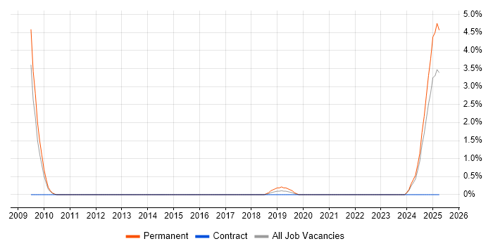Job vacancy trend for Rational DOORS in Northampton Job vacancy trend for Rational DOORS in Northampton