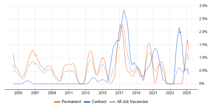 Job vacancy trend for RDBMS in Northampton