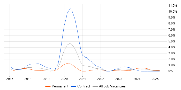 Job vacancy trend for React Developer in Northampton