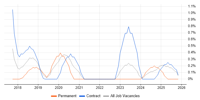React Native job vacancy trend in Northampton
