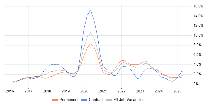 Job vacancy trend for React in Northampton