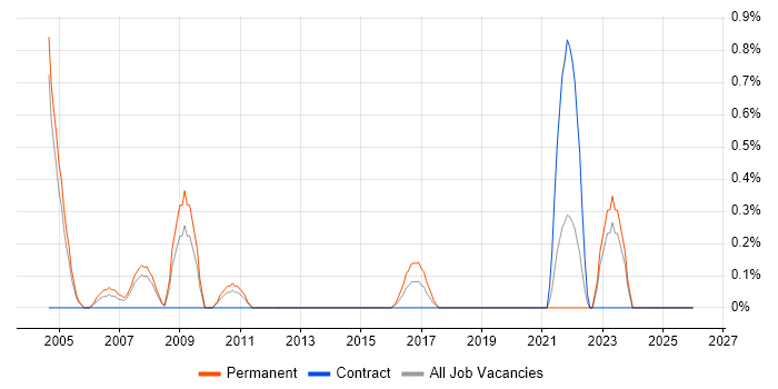 Recruitment Consultant job vacancy trend in Northampton