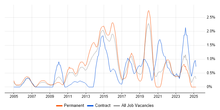 Job vacancy trend for Red Hat in Northampton Job vacancy trend for Red Hat in Northampton