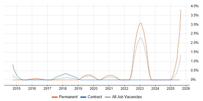 Job vacancy trend for Redis in Northampton