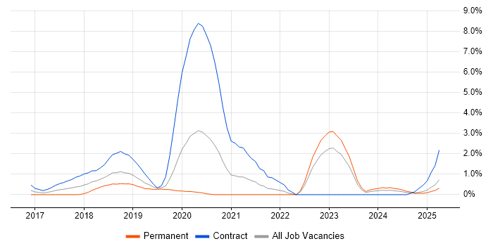 Job vacancy trend for Redux in Northampton Job vacancy trend for Redux in Northampton