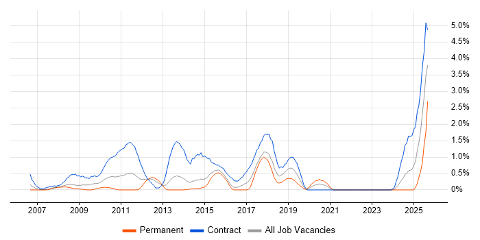 Regulatory Change job vacancy trend in Northampton