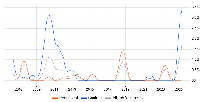 Job vacancy trend for Regulatory Compliance in Northampton Job vacancy trend for Regulatory Compliance in Northampton