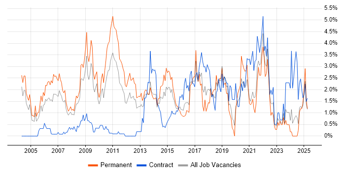 Job vacancy trend for Relational Database in Northampton Job vacancy trend for Relational Database in Northampton