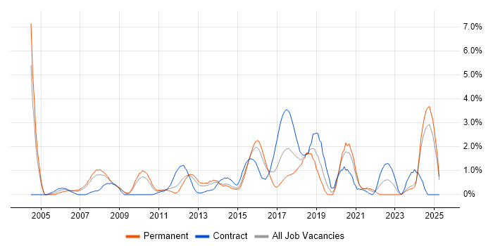 Job vacancy trend for Release Management in Northampton