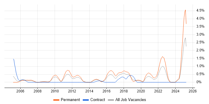 Job vacancy trend for Remote Desktop in Northampton Job vacancy trend for Remote Desktop in Northampton