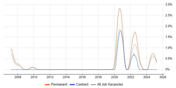 Job vacancy trend for Renewable Energy in Northampton Job vacancy trend for Renewable Energy in Northampton