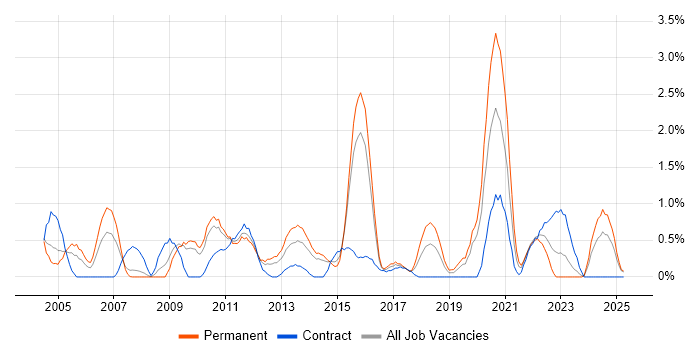 Job vacancy trend for Replication in Northampton