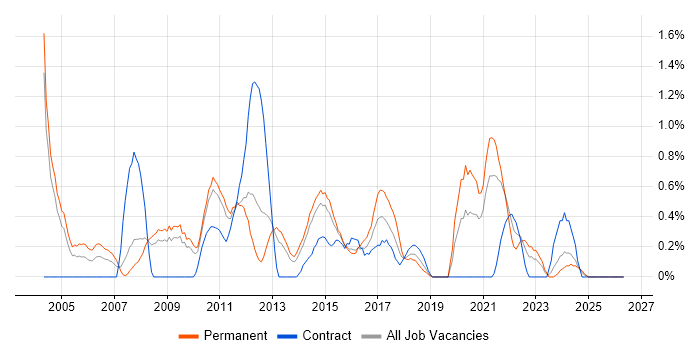 Report Analyst job vacancy trend in Northampton