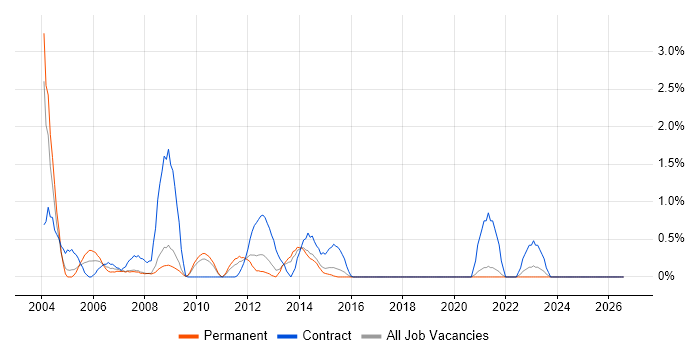 Report Developer job vacancy trend in Northampton