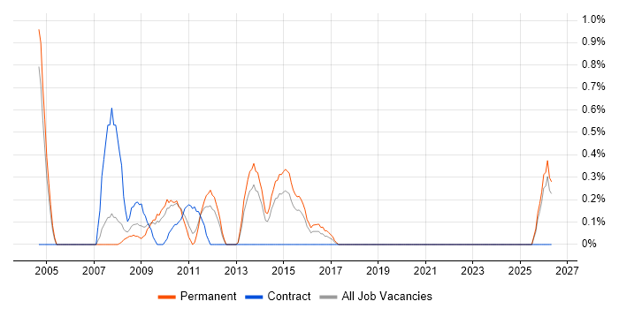 Report Writer job vacancy trend in Northampton